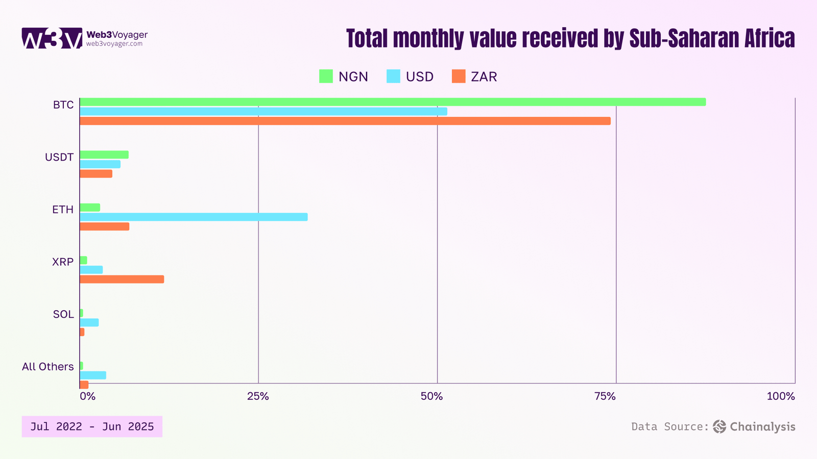 Crypto Events in Africa 2026. Total monthly value received by Sub-Saharan Africa 