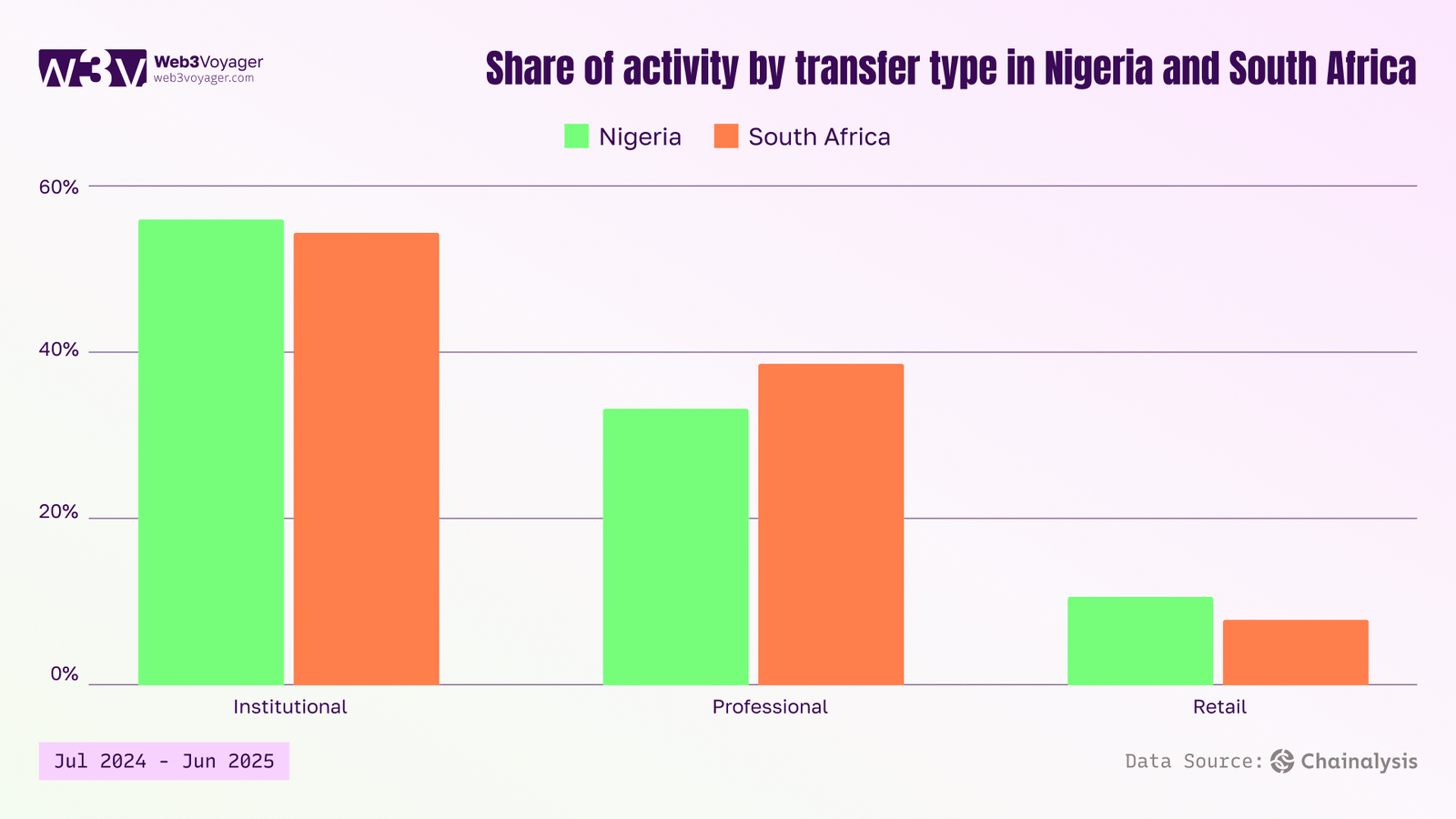 Crypto Events in Africa 2026. Share of activity by transfer type in Nigeria and South Africa