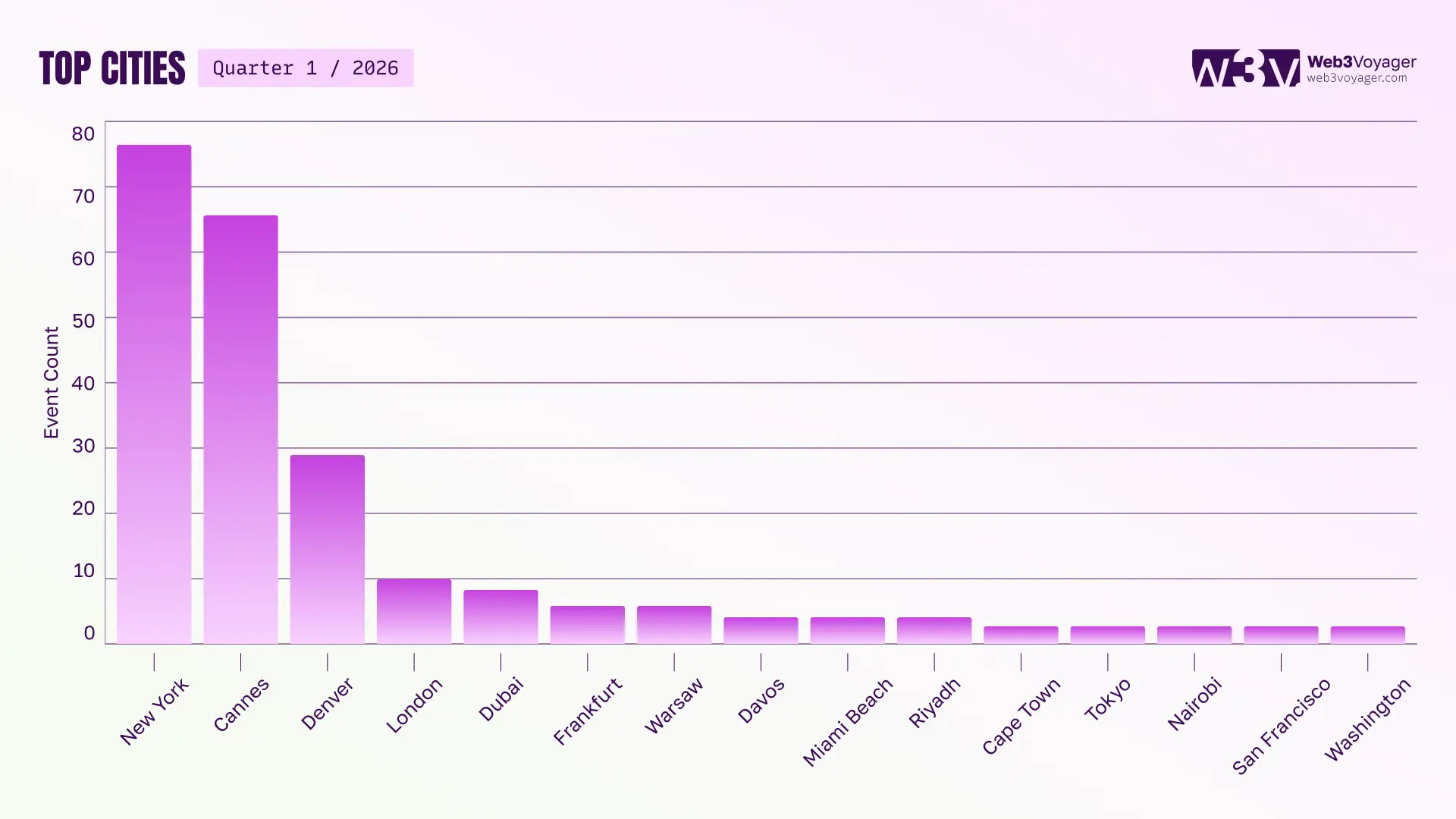 A chart displaying amount of web3 events per city, with New York leading.