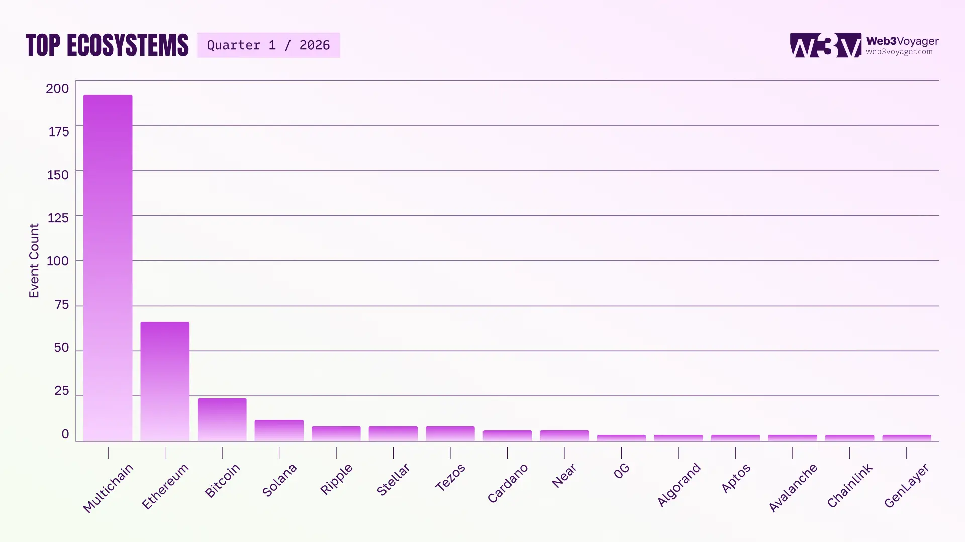 A graph chart displaying amount of events by web3 ecosytem, multichain leading followed by Ethereum.