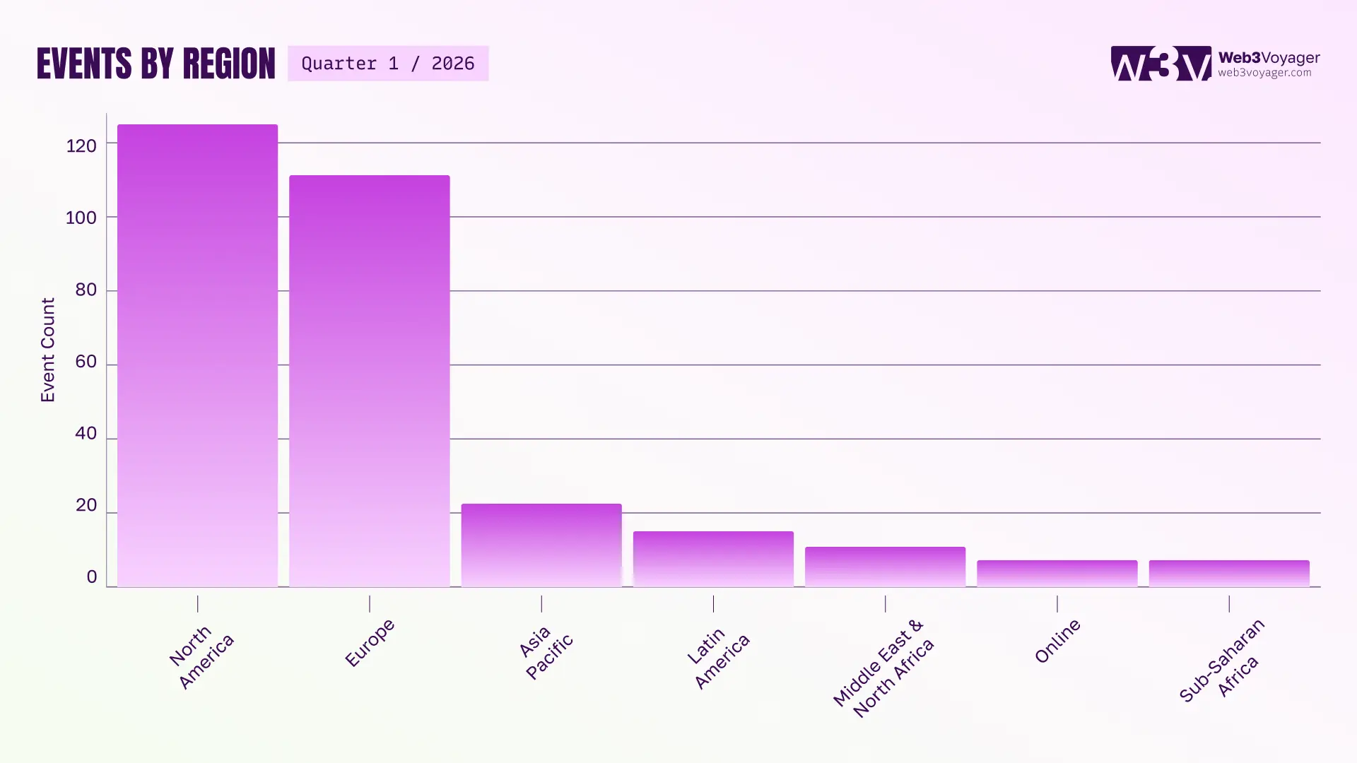 A bar chart displaying amount of Web3 events by global region, North America leading.