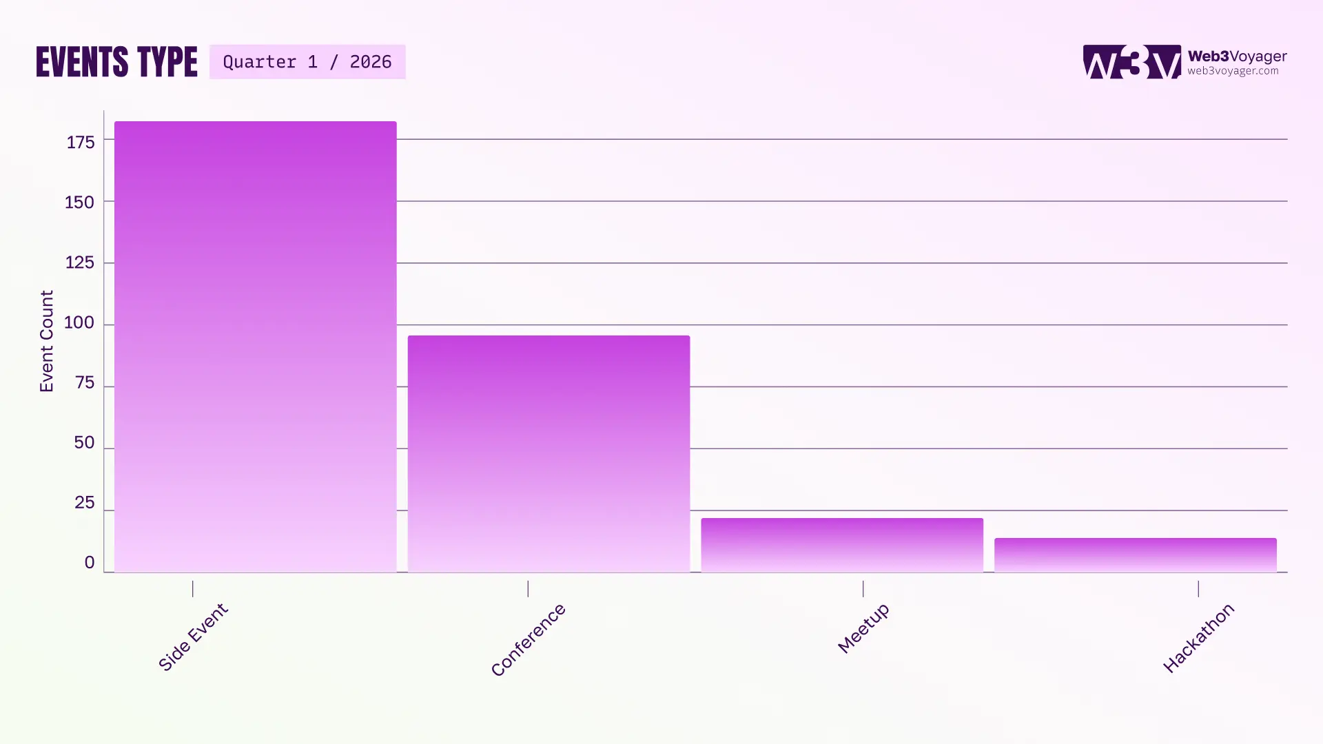 A graph chart displaying amount of Web3 events per type, side-events type leading.