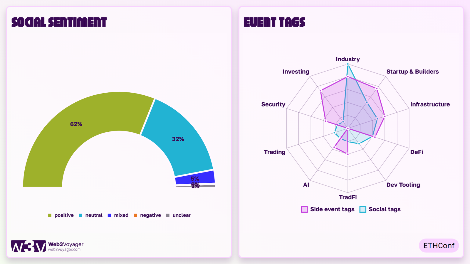 EthConf 2026 social score card by Web3Voyager